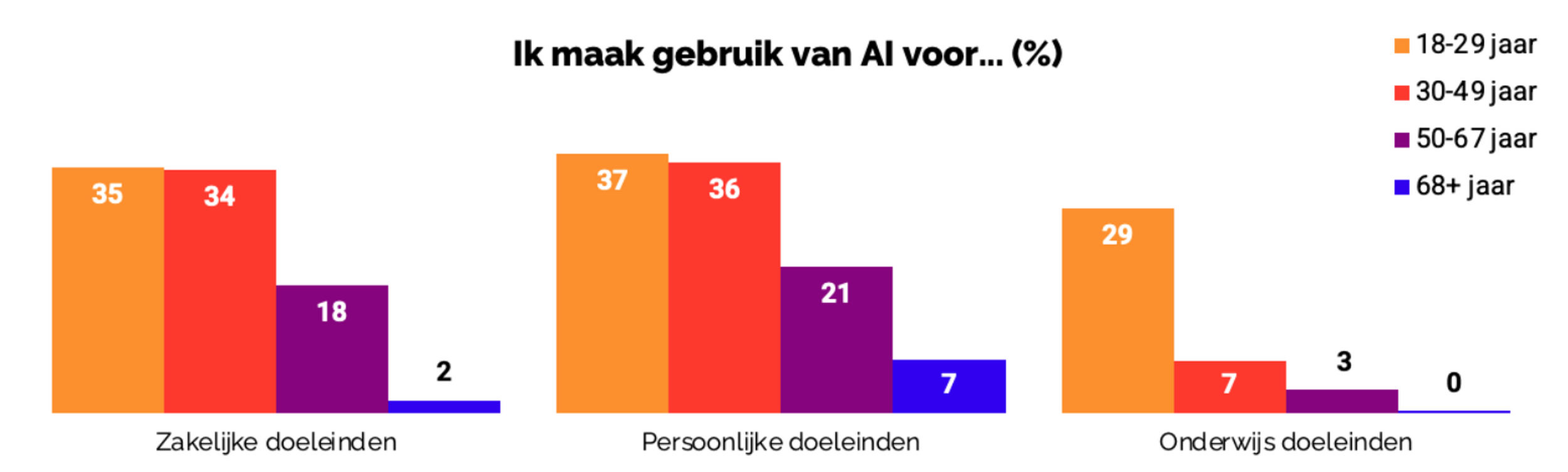 tabel 1 over gebruik van AI voor verschillende doeleiden