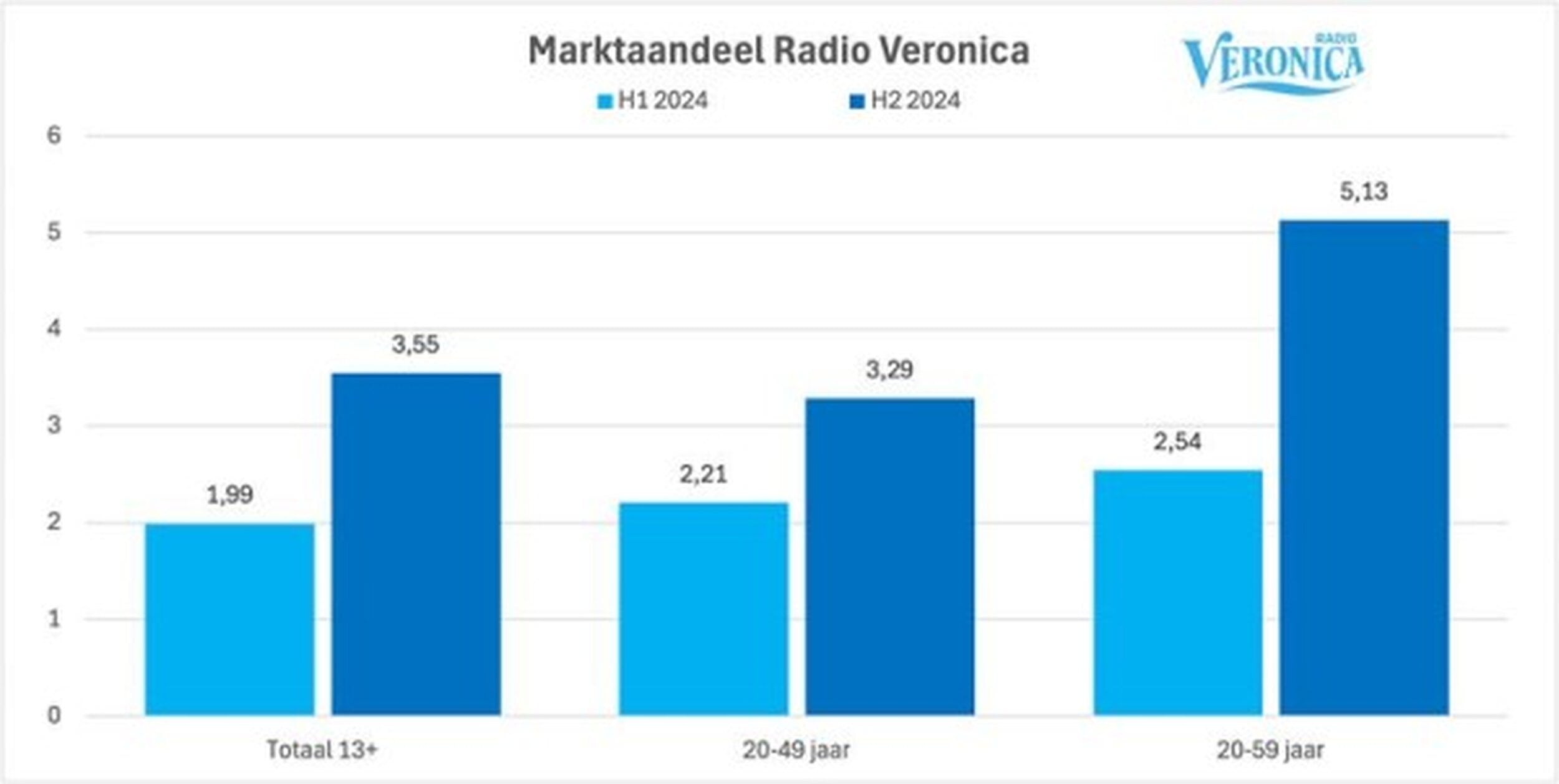 Bron: NMO Luisteronderzoek