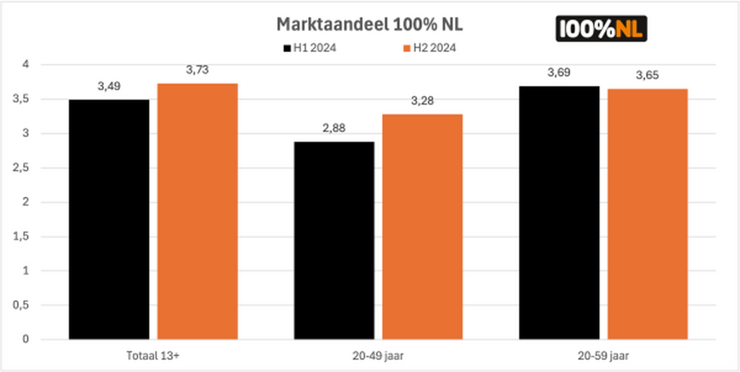 Bron: NMO Luisteronderzoek