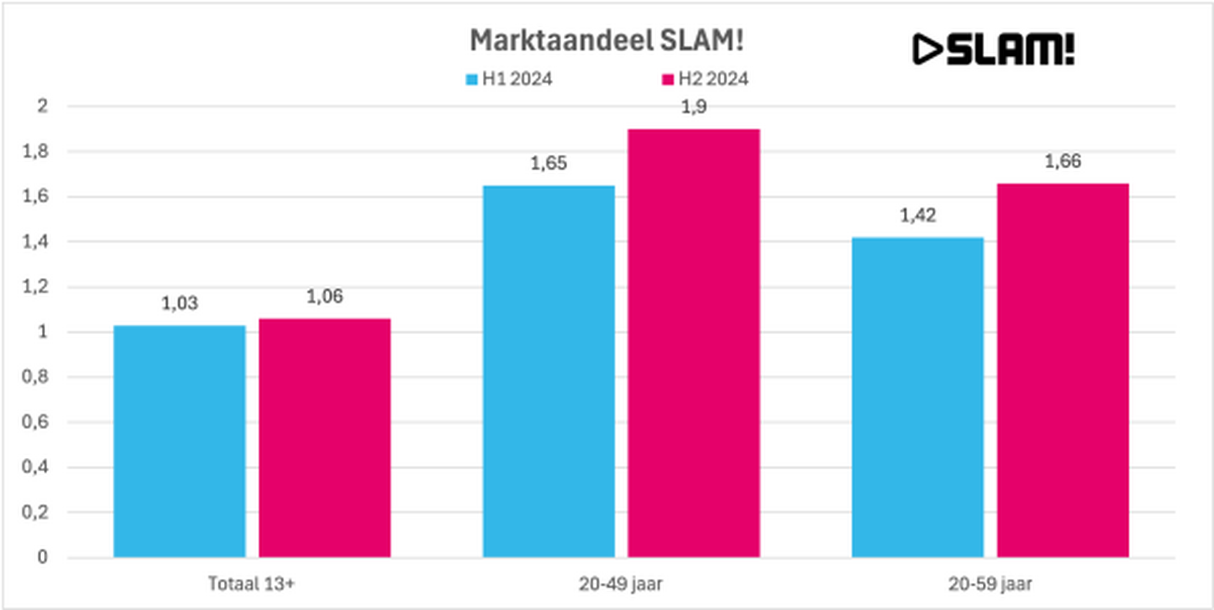  Bron: NMO Luisteronderzoek