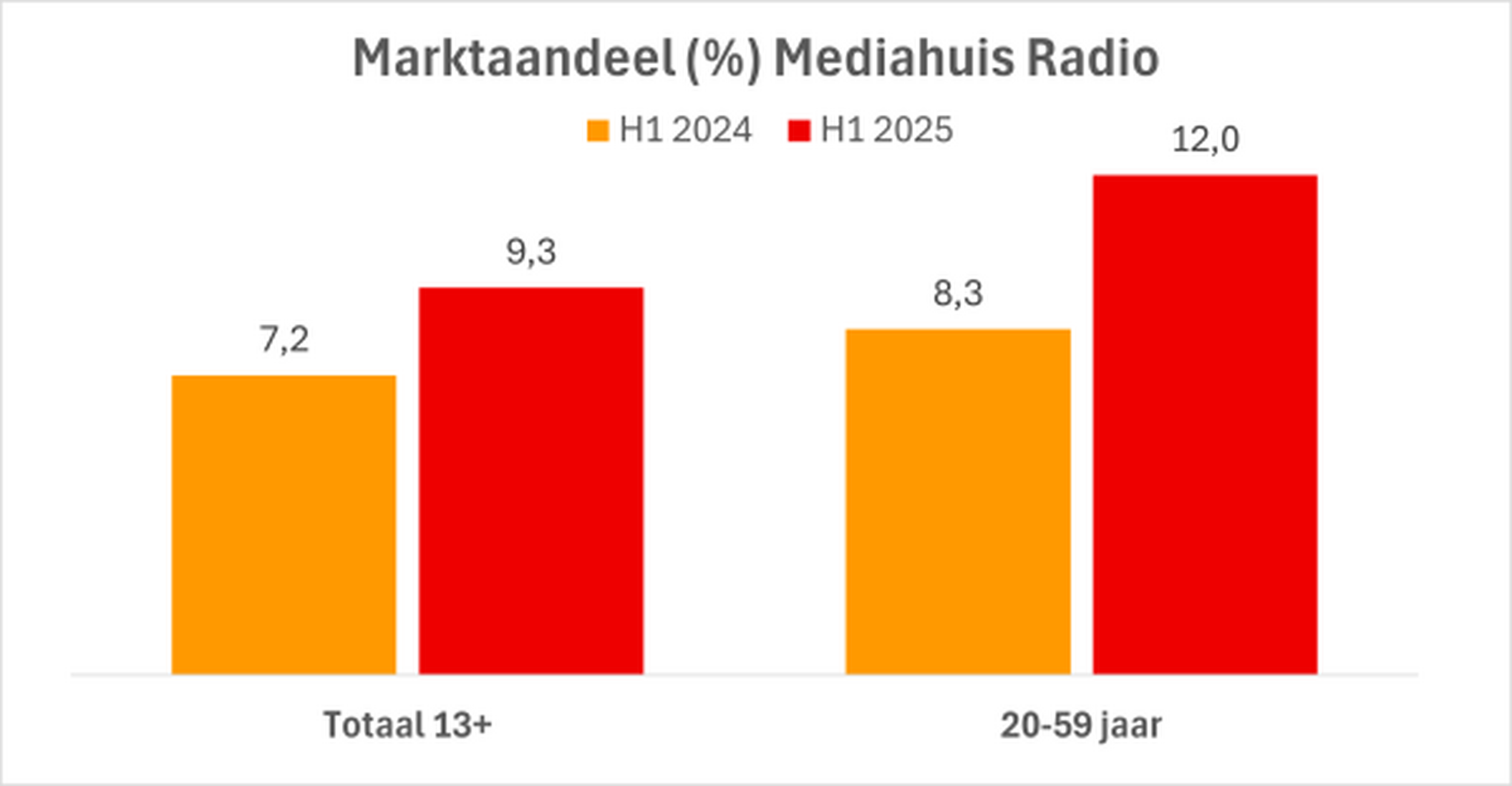  Bron: NMO, ma-zo, 06:00-24:00 uur, marktaandeel (%)