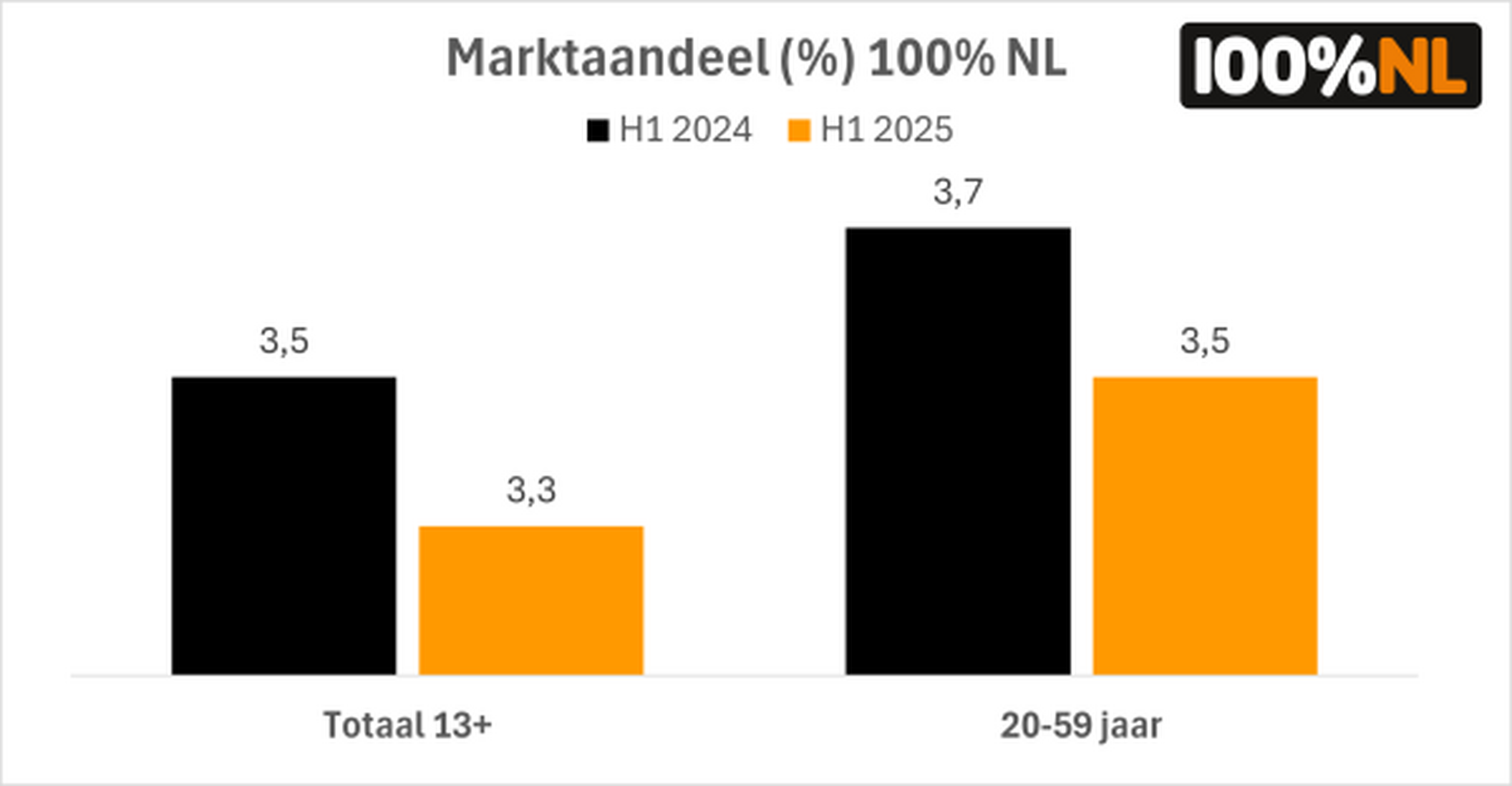  Bron: NMO, ma-zo, 06:00-24:00 uur, marktaandeel (%)