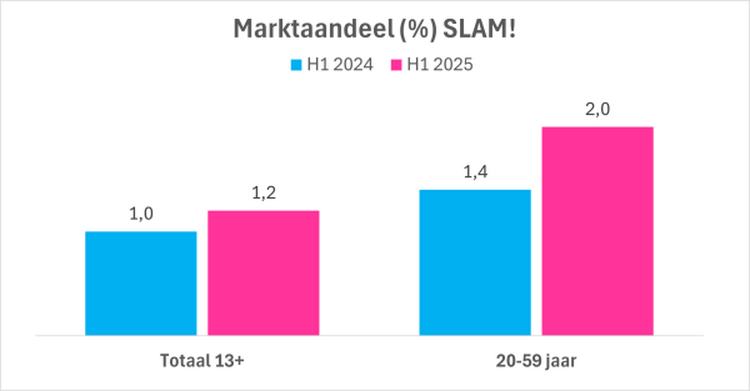 Bron: NMO, ma-zo, 06:00-24:00 uur, marktaandeel (%)