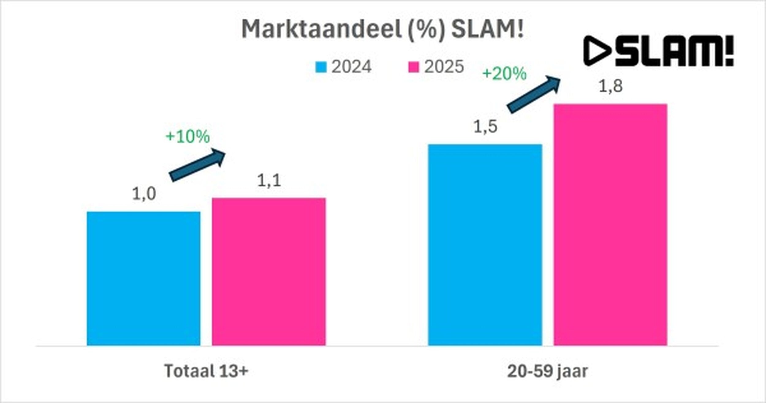  Bron: NMO, ma-zo, 06:00-24:00 uur, marktaandeel (%)