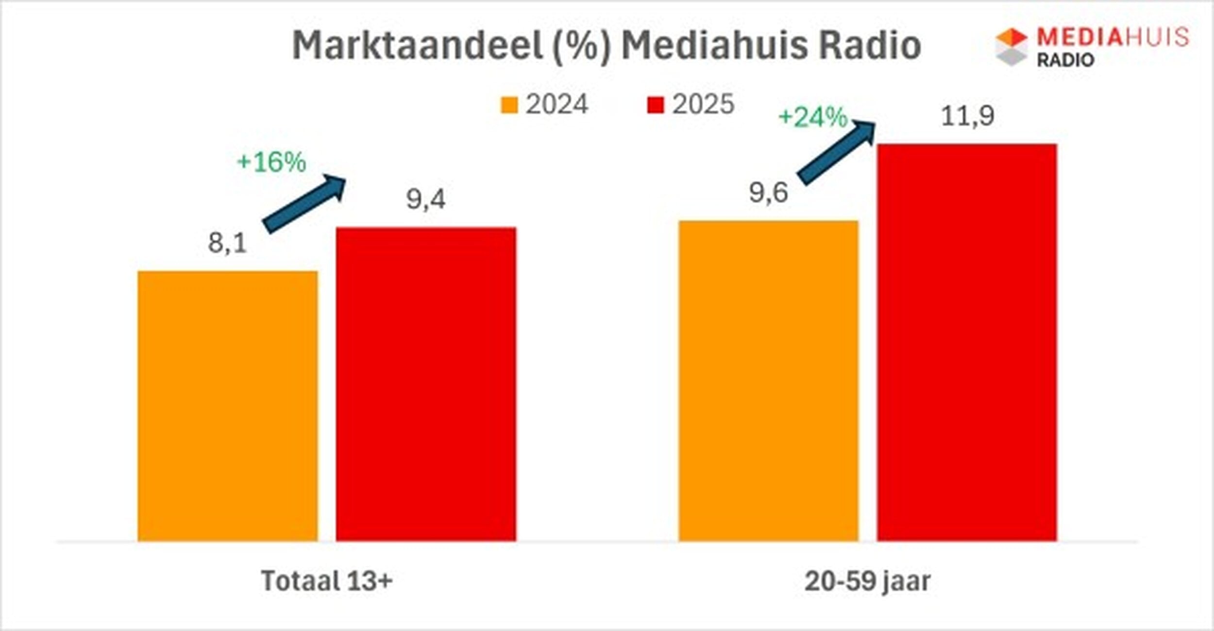  Bron: NMO, ma-zo, 06:00-24:00 uur, marktaandeel (%)