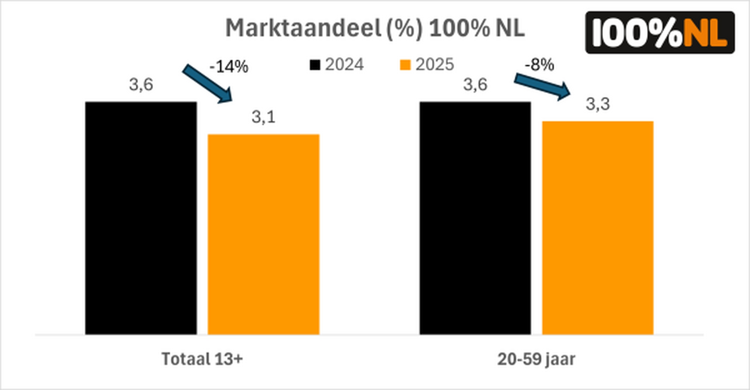  Bron: NMO, ma-zo, 06:00-24:00 uur, marktaandeel (%)