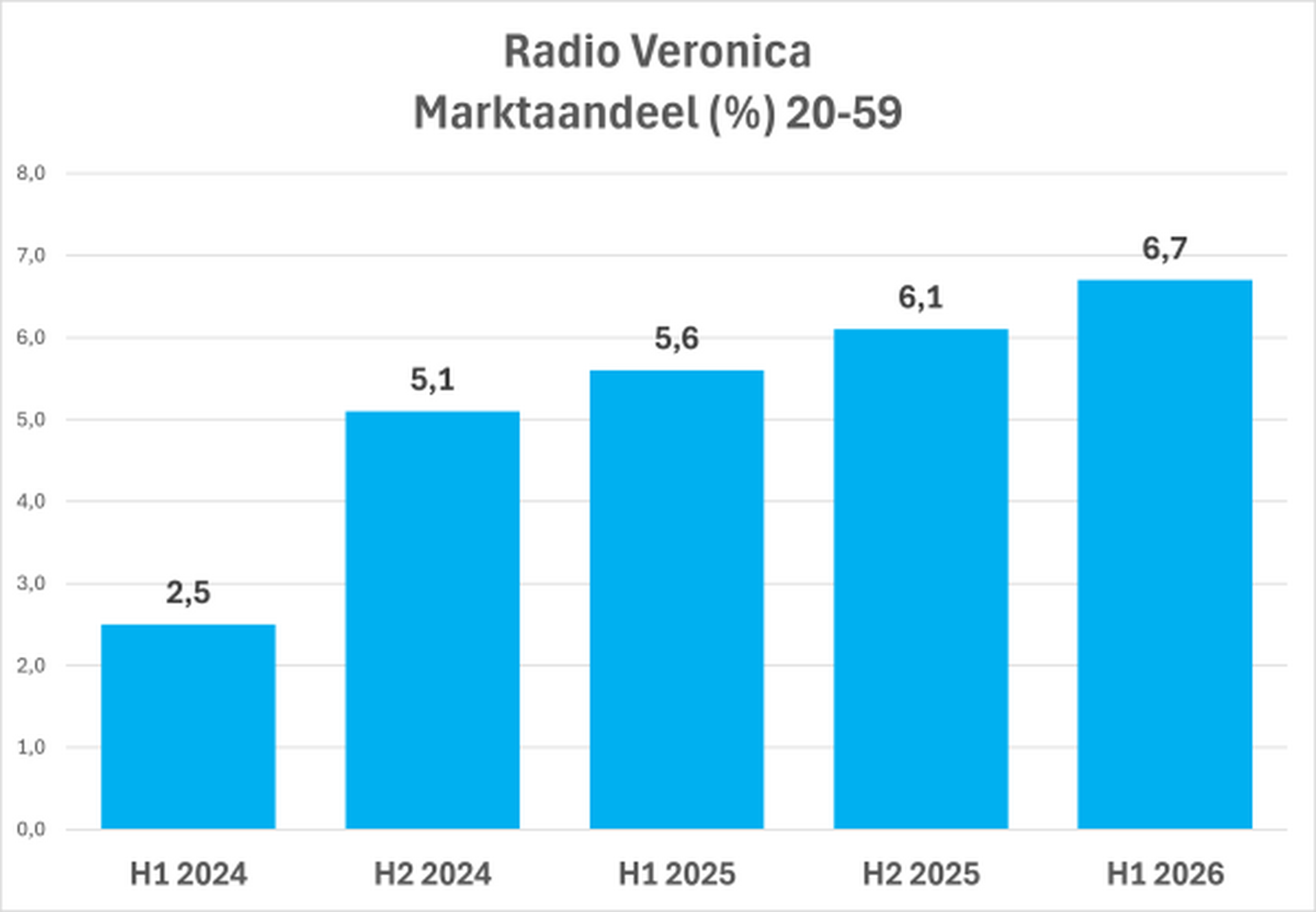 Radio Veronica marktaandeel %