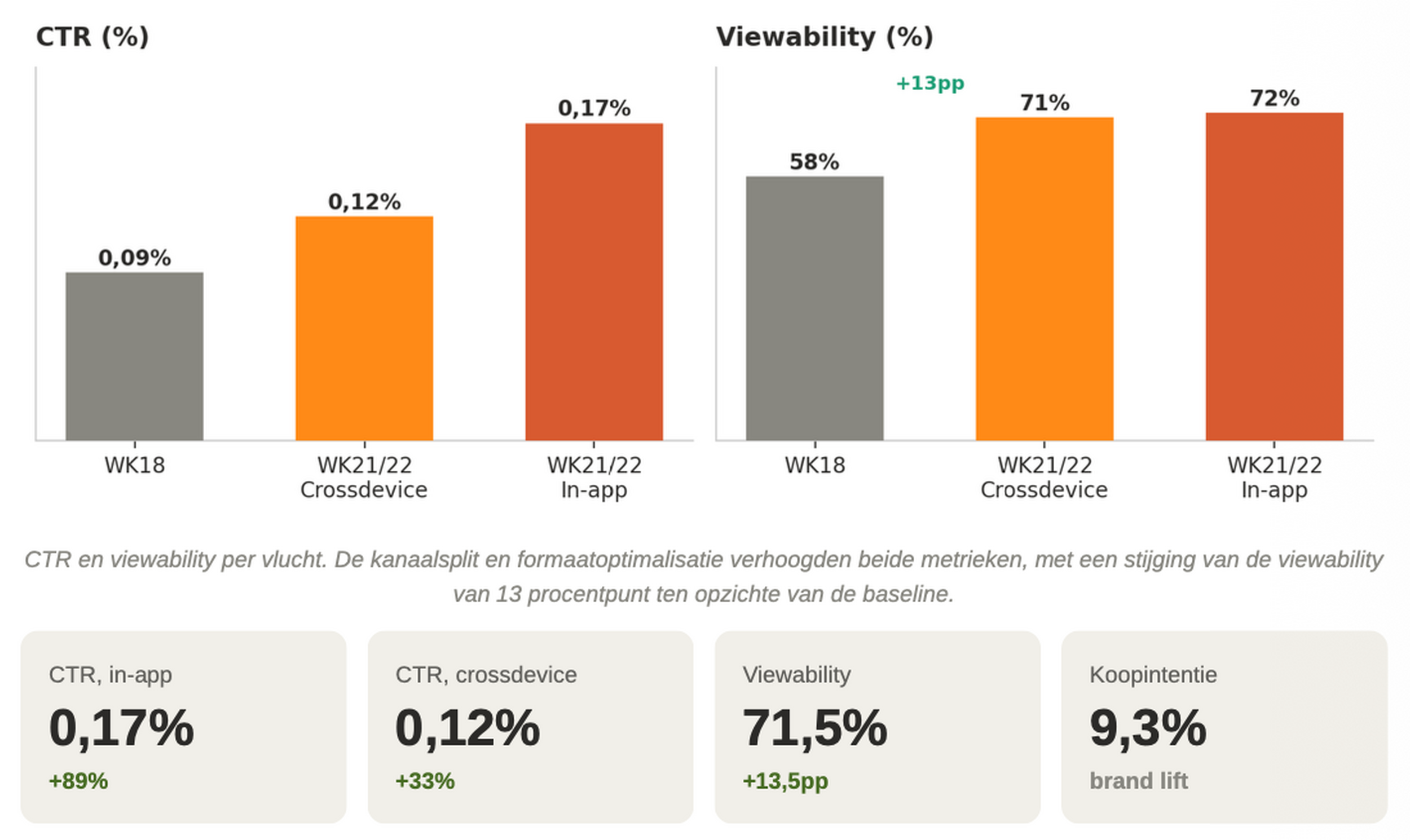 Tabel CTW & Viewability