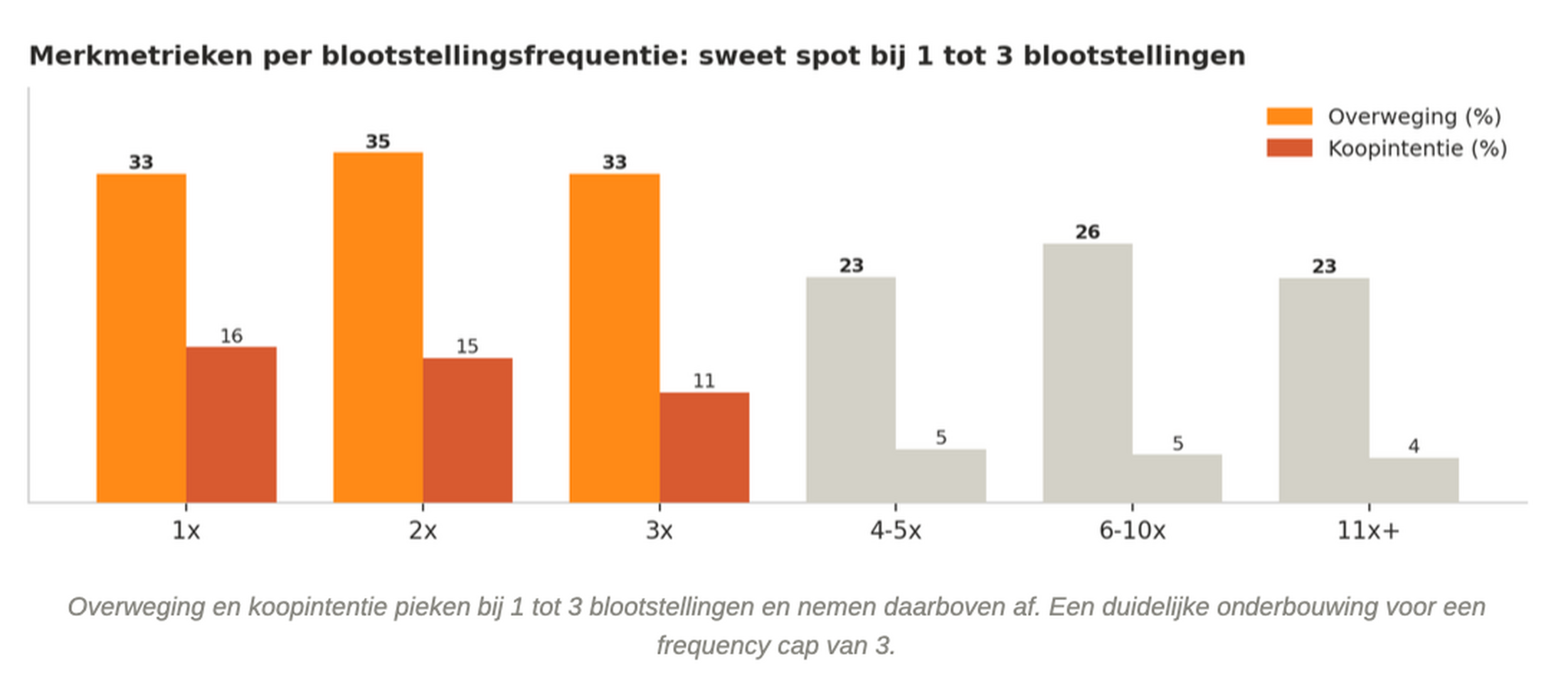Merkmetrieken per blootstellingsfrequentie