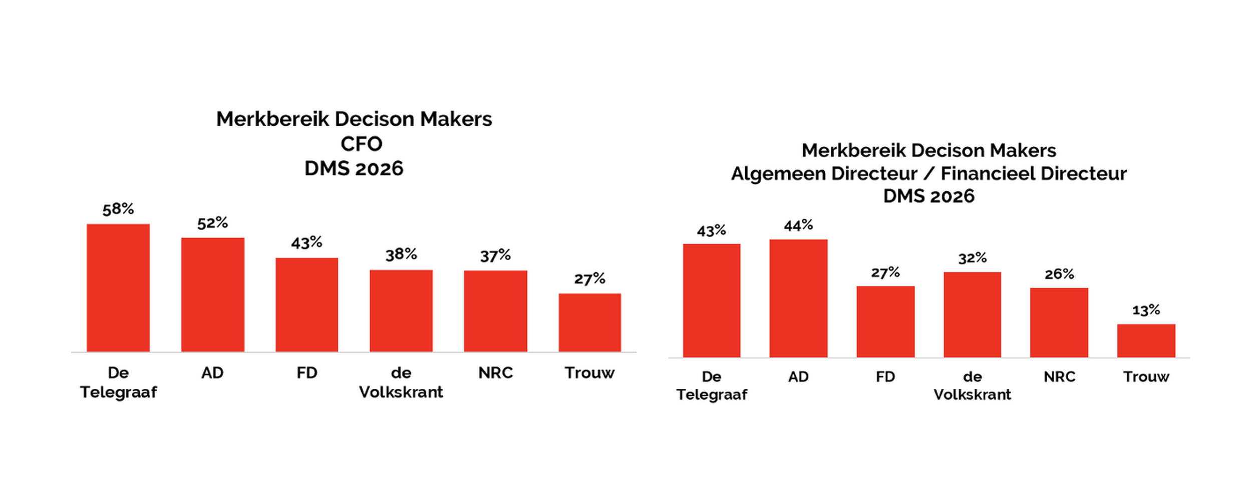 ​​​​​​​NMO Decision Makers Survey 2026: De Telegraaf belangrijk nieuwsmerk voor de zakelijke beslisser, van microbedrijf tot directie